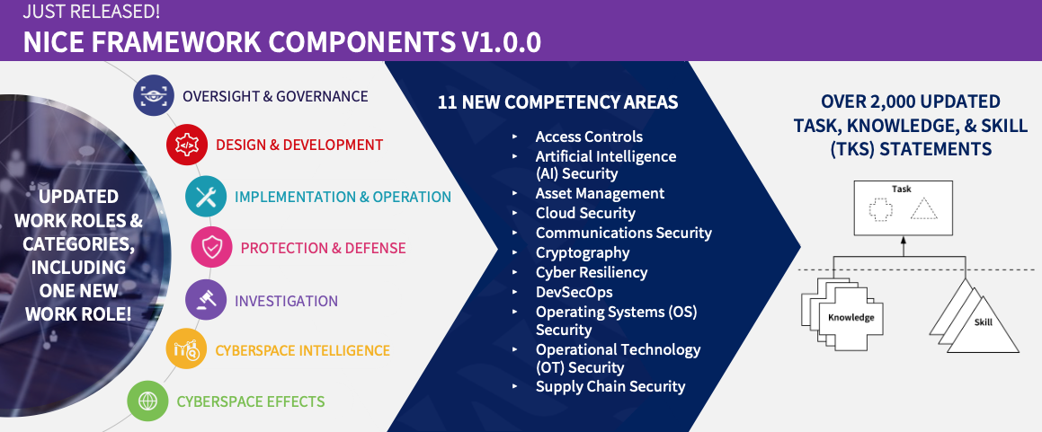Updated NICE Framework Components (Work Roles Categories and Work Roles, Competency Areas, and TKS statements).