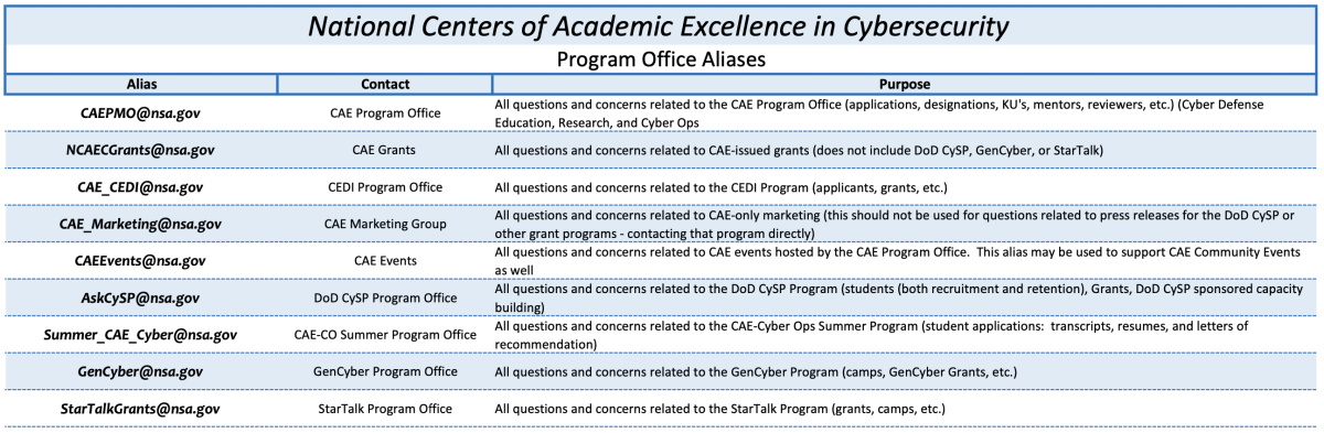 NSA NCAE-C PMO Email Aliases